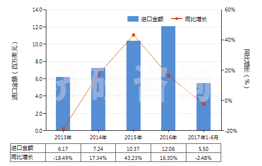 2013-2017年6月中國蛋白胨(HS35040010)進(jìn)口總額及增速統(tǒng)計(jì)